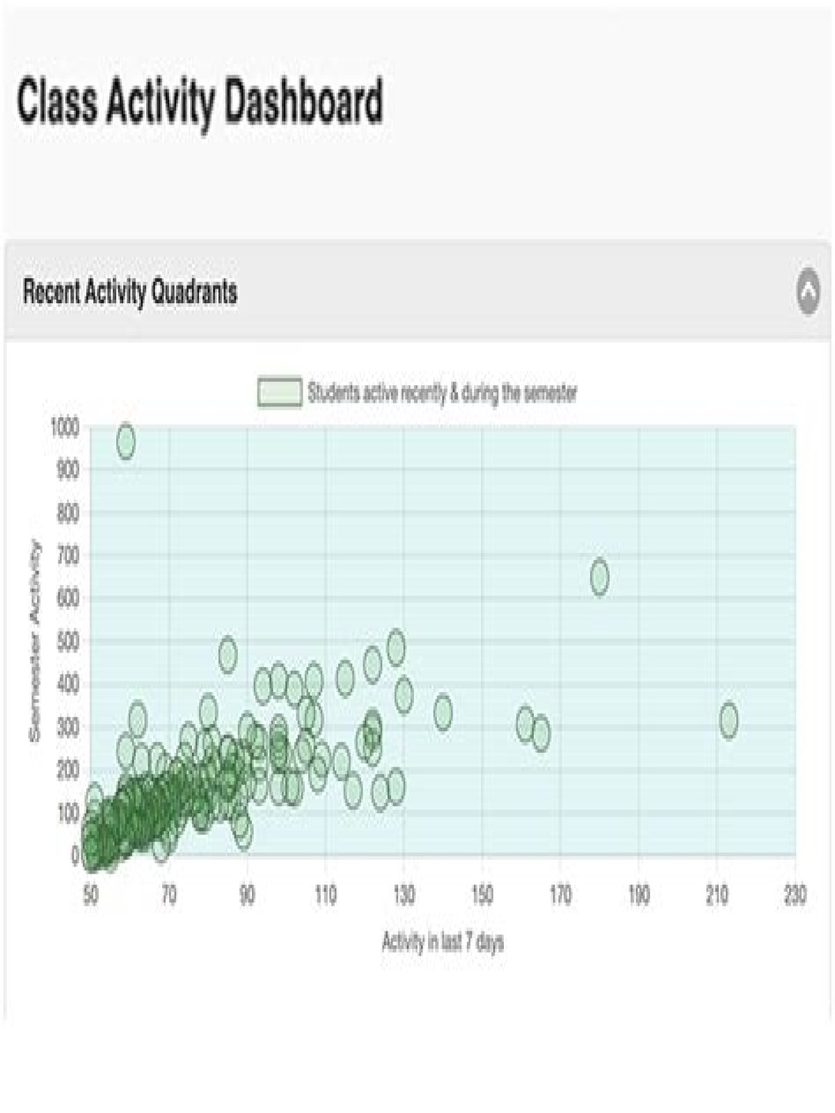 Can blackboard track your activity?