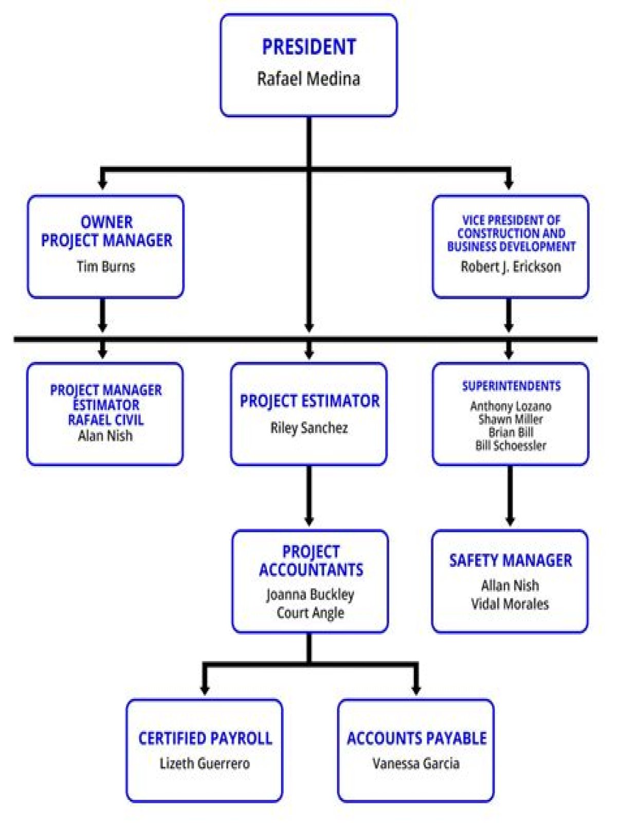 How are construction companies structured?