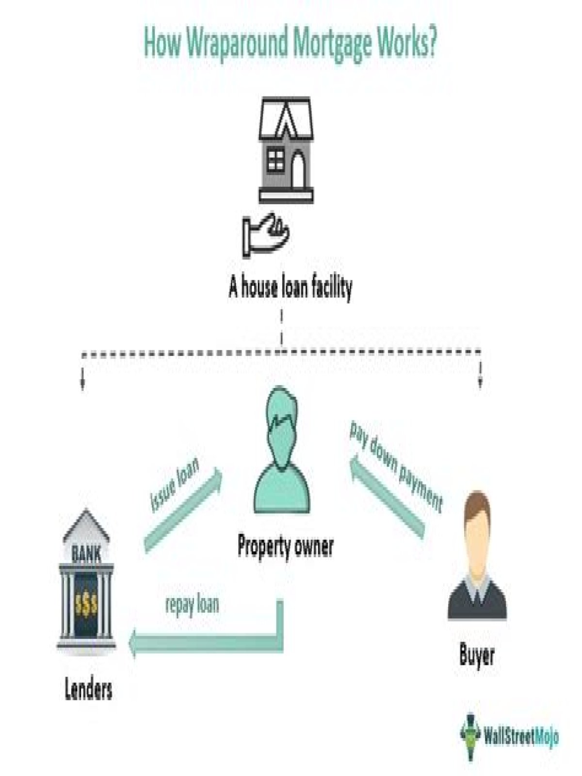 how does a wrap around mortgage work, check these out | Is a wrap-around mortgage legal?