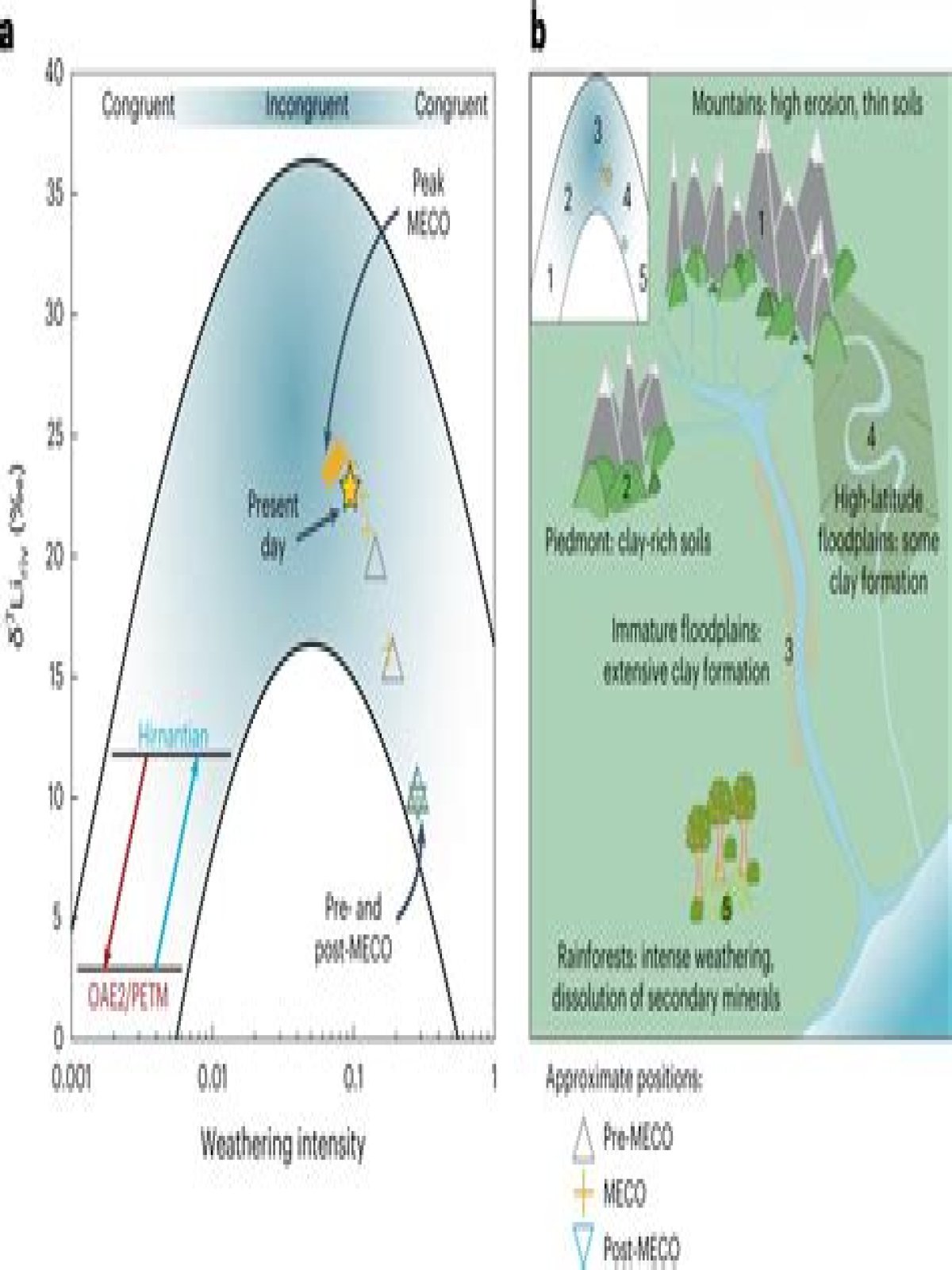 how does climate influence the weathering of rock?