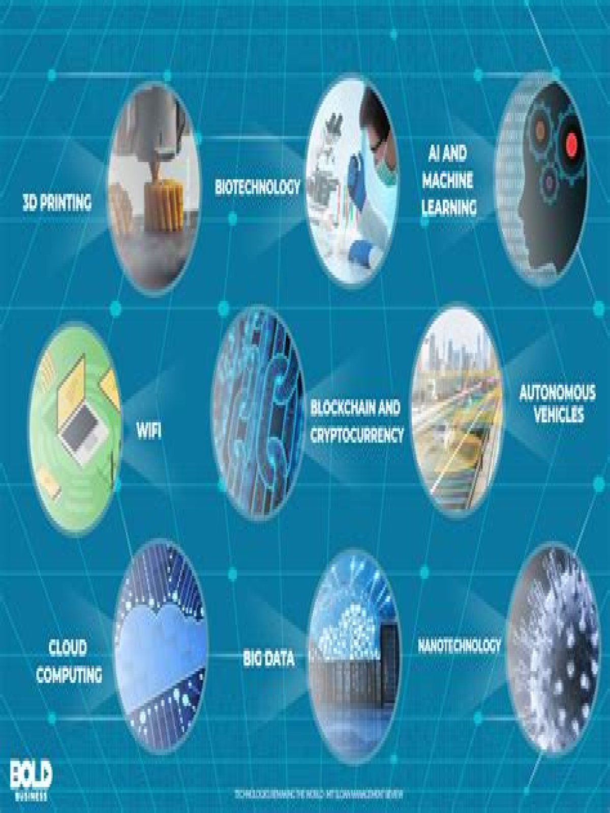 how has technology changed science