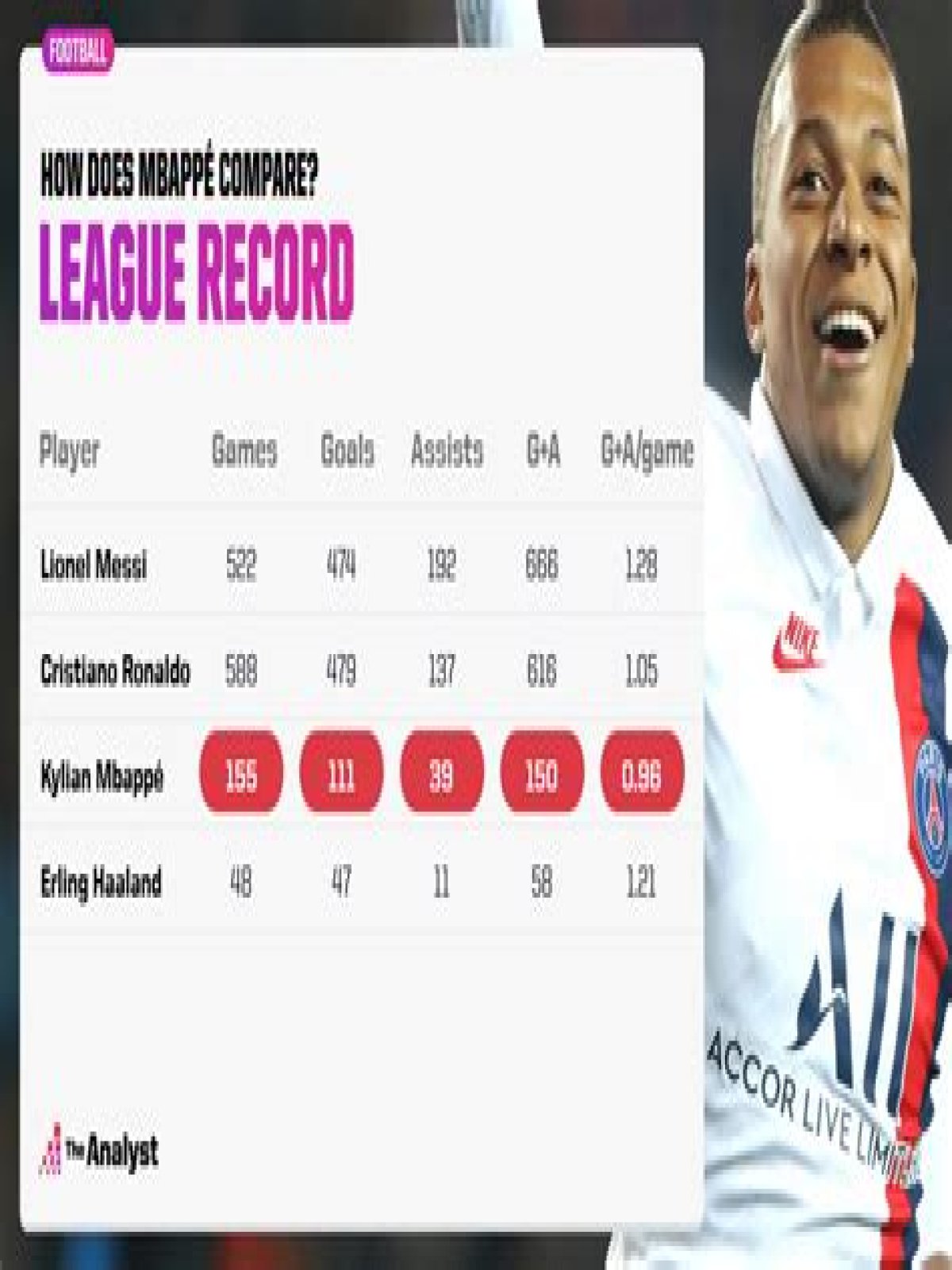 How many Assist does Mbappe have?