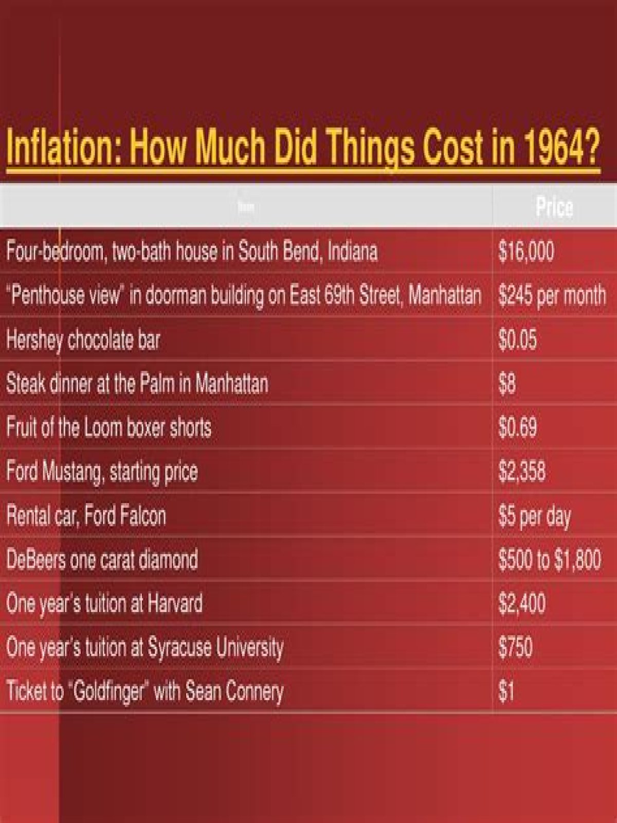 how much did things cost in the 1800s
