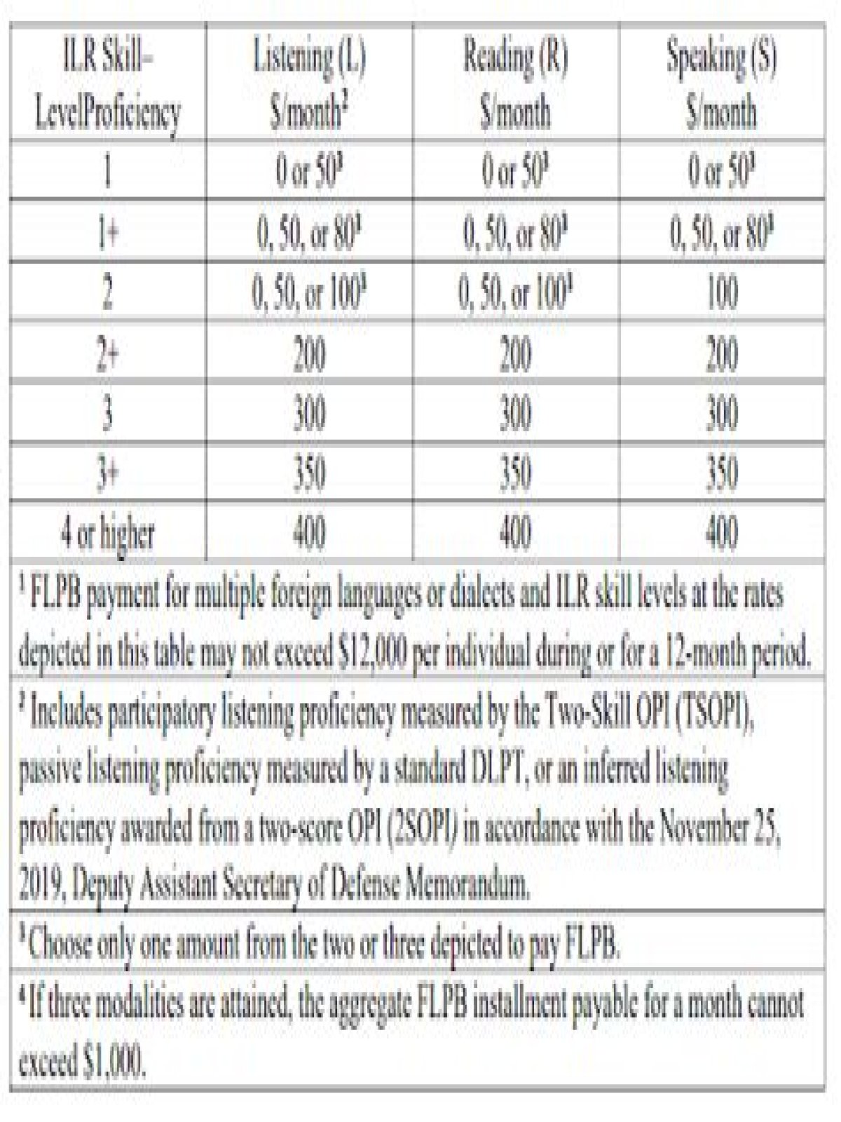 How much do you get paid for knowing another language in the military? check this out – army language pay