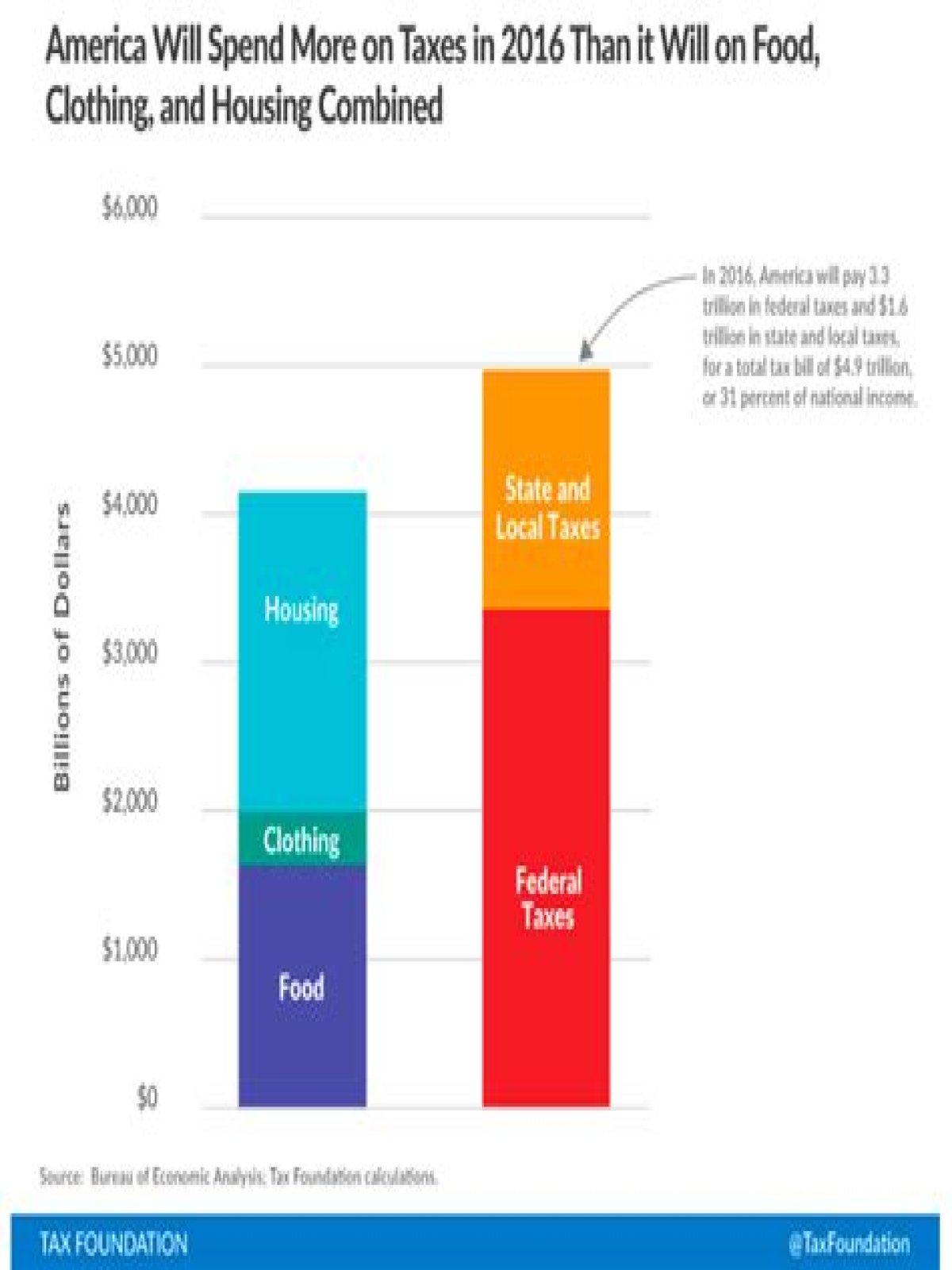 How much is tax in the US on clothes?