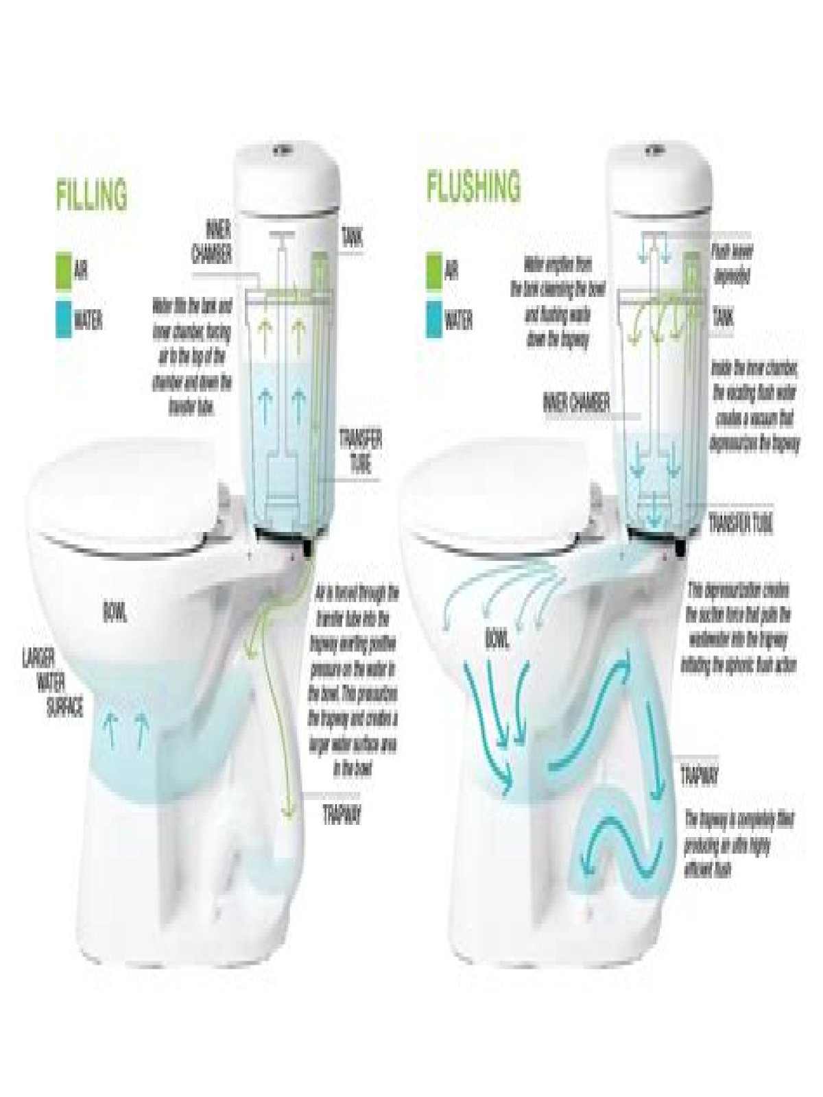 pneumatic toilet flush how does it work