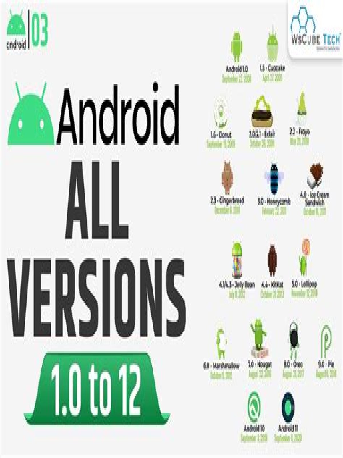 Question: What Version Of Android Do I Have?