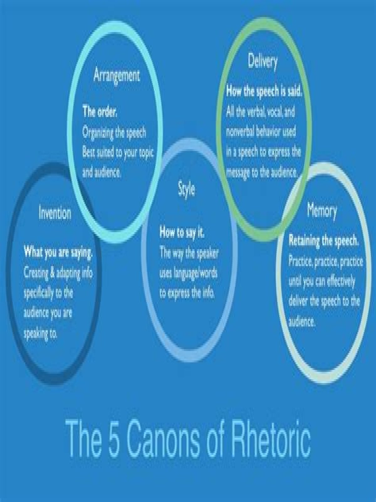 The foundations of rhetoric