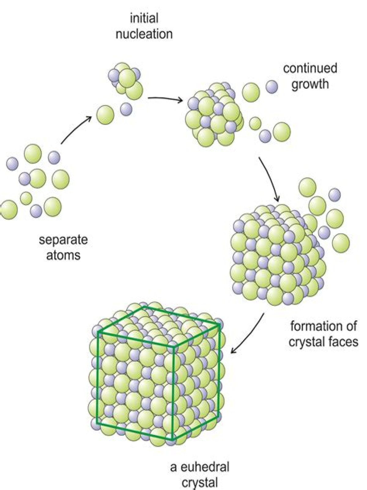 what action leads to crystal formation in minerals