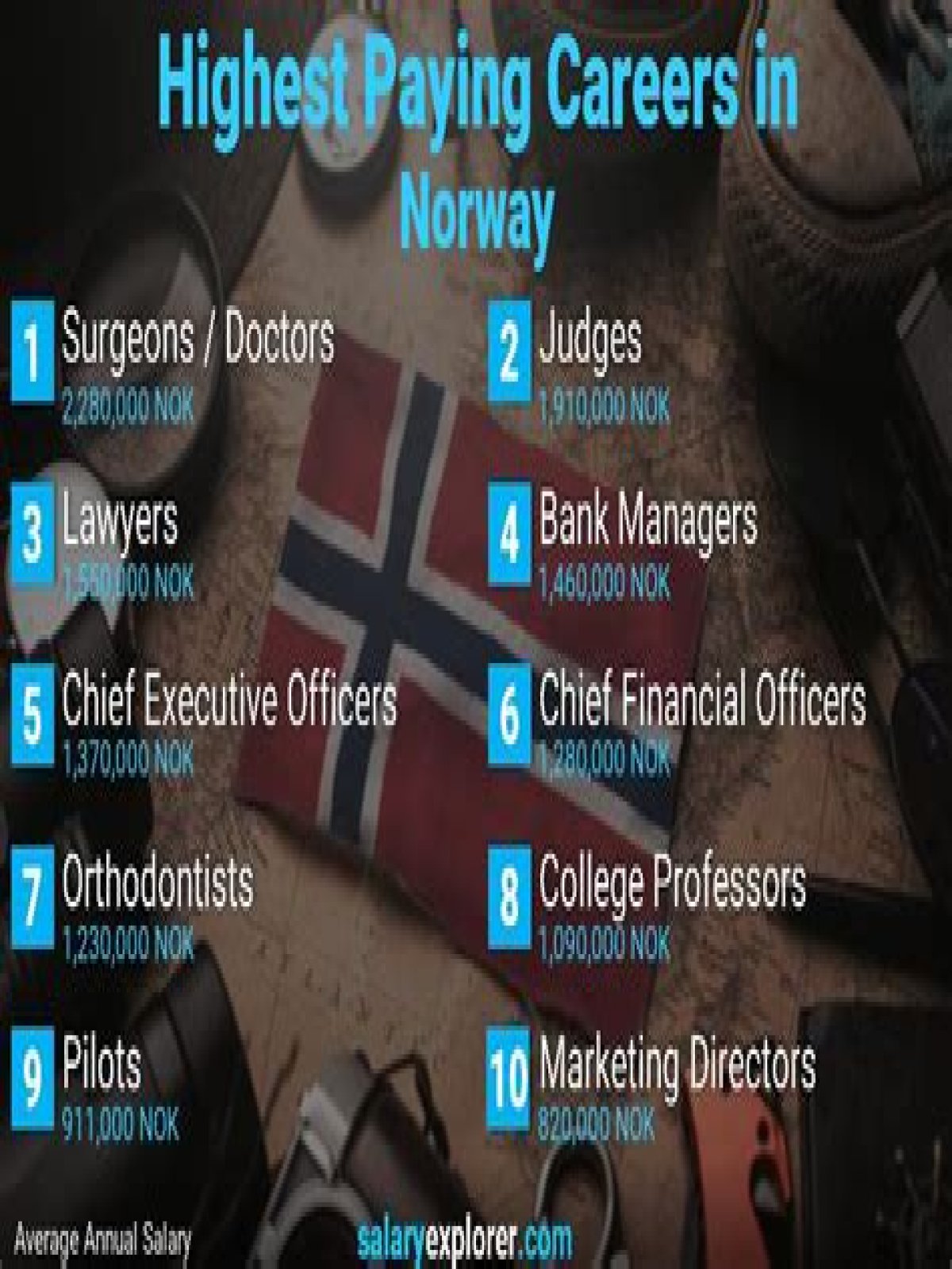What are common jobs in Norway?