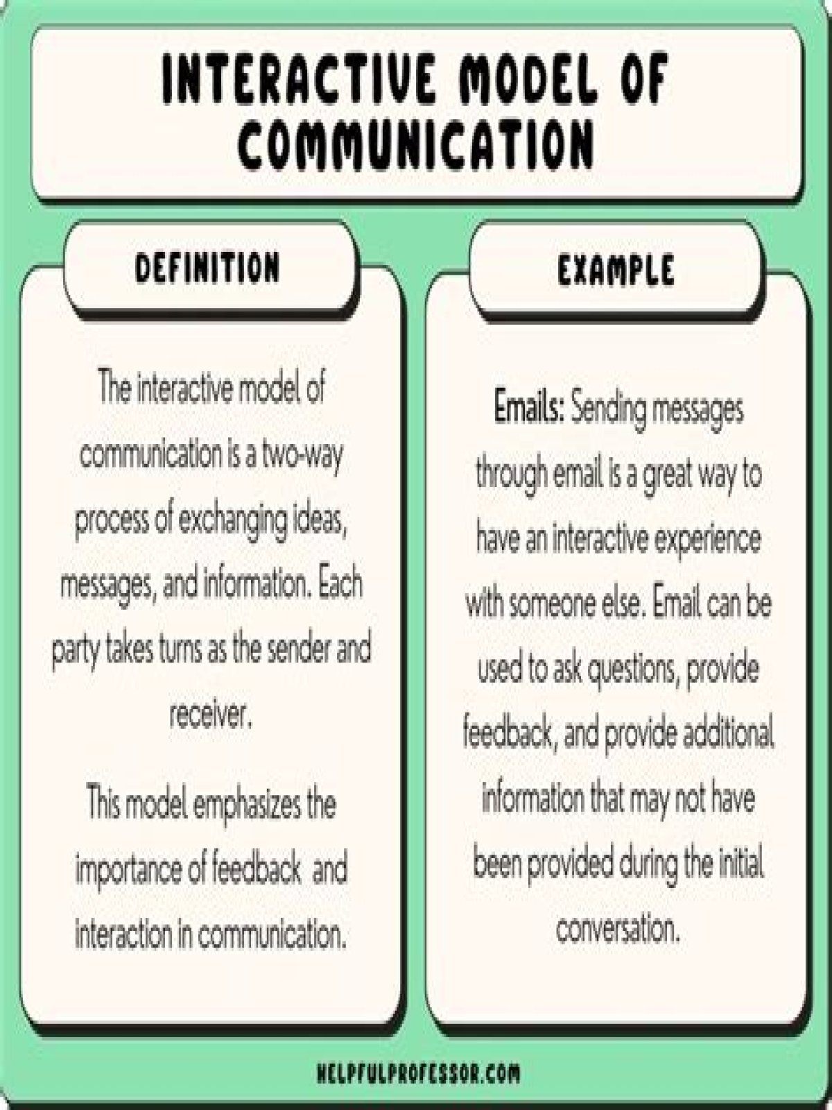What are some examples of interactive model of communication in real life situation?
