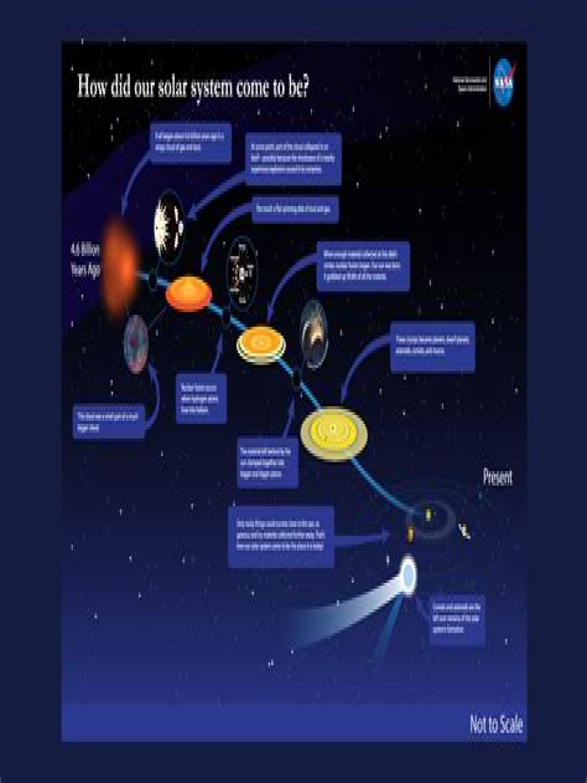 what events led to the birth of the sun