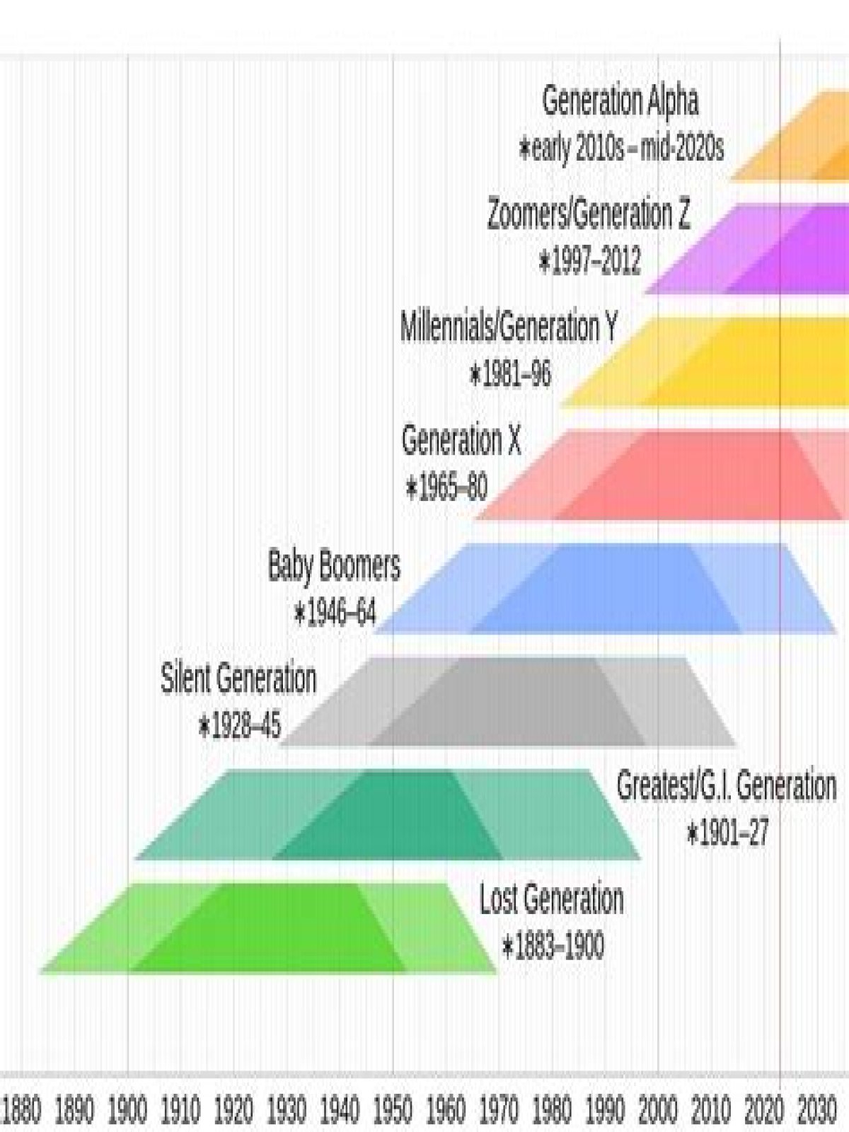what generation is after gen z