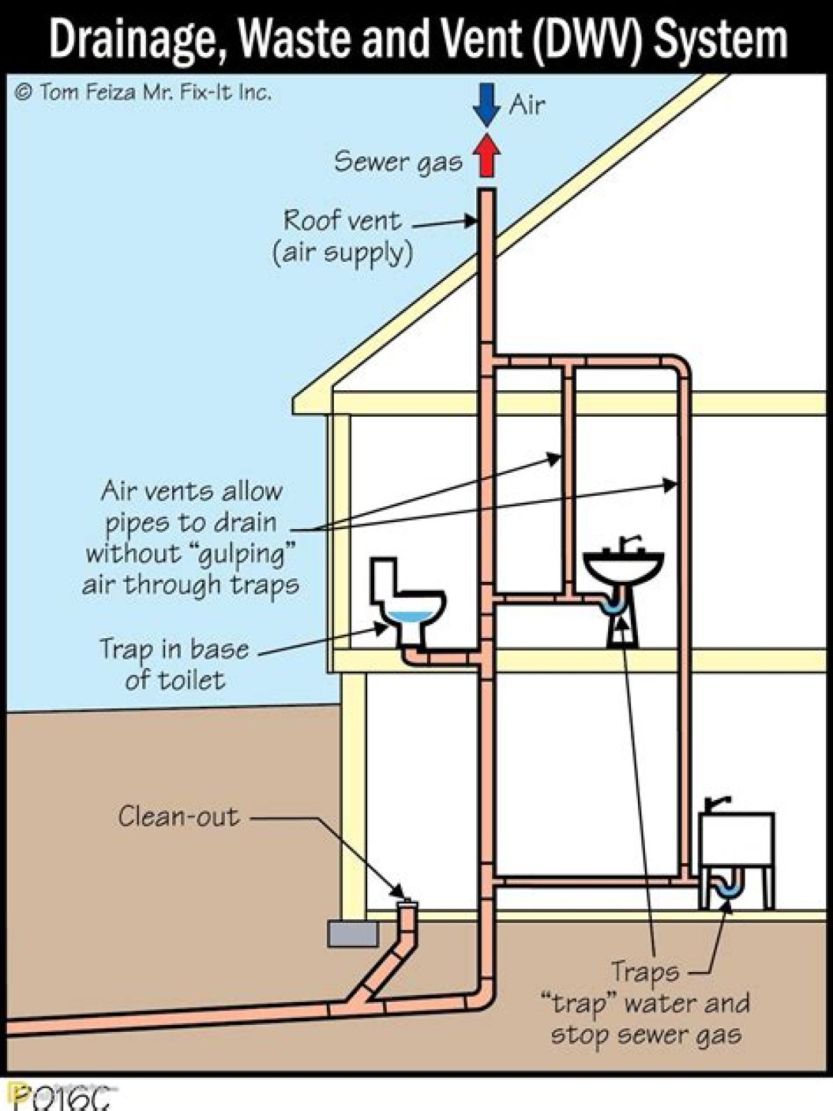 What is the main drain pipe in a house called?