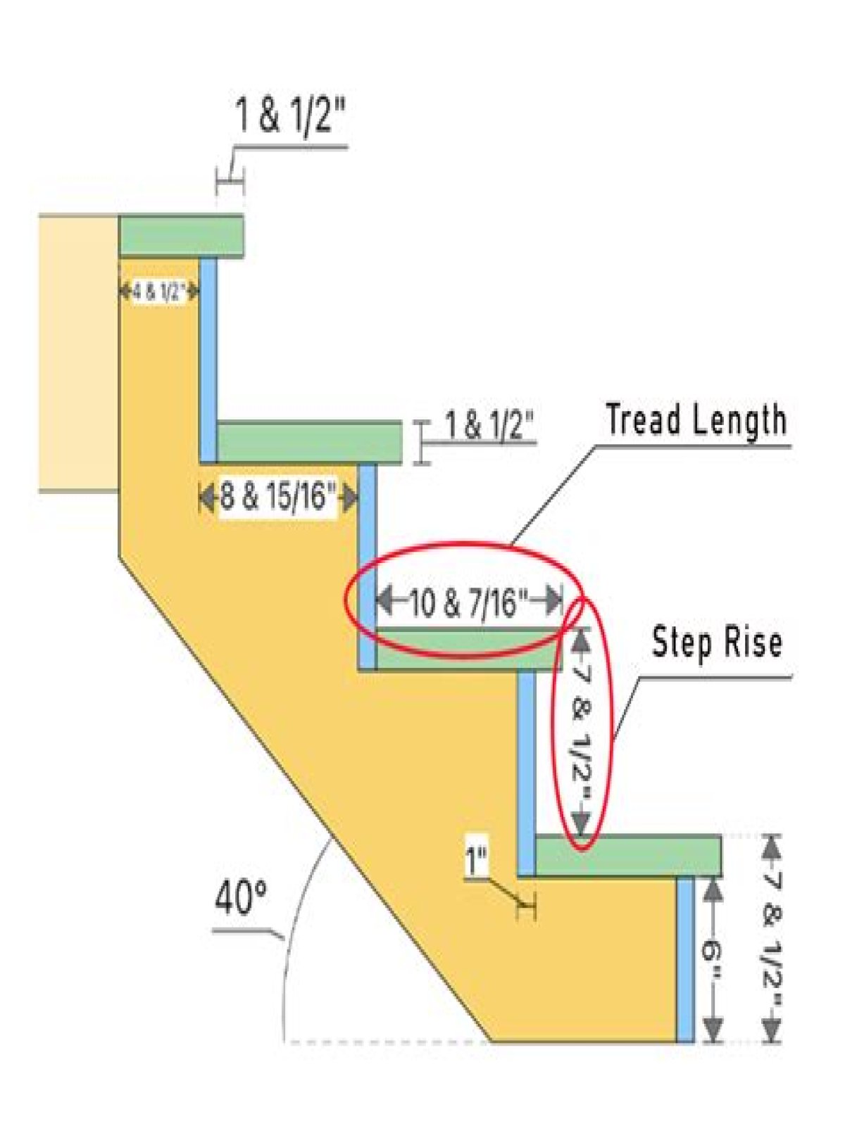 What is the recommended sum of two risers and one tread?