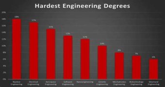 Which engineering branch is most difficult?
