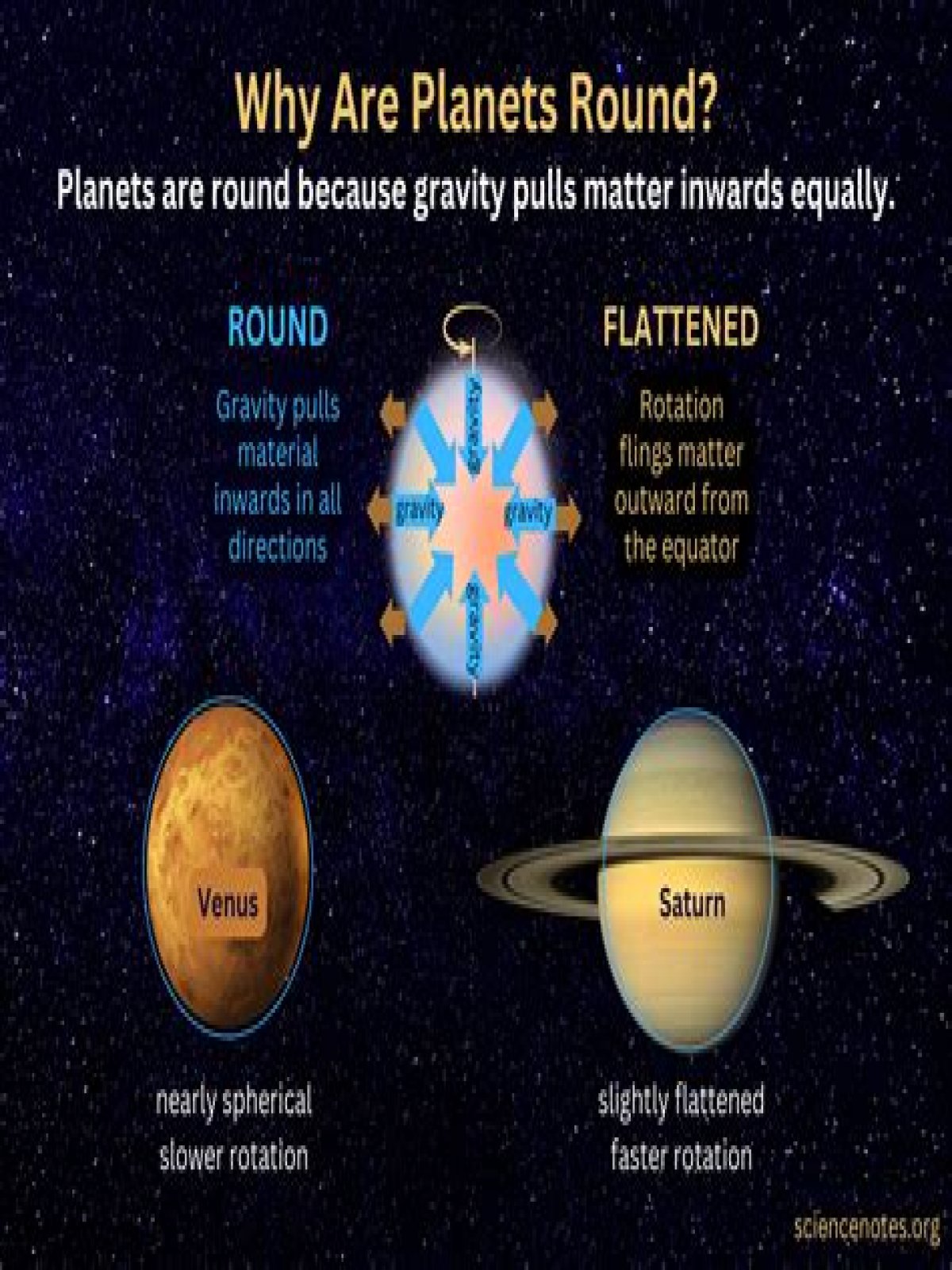 why are all the planets round