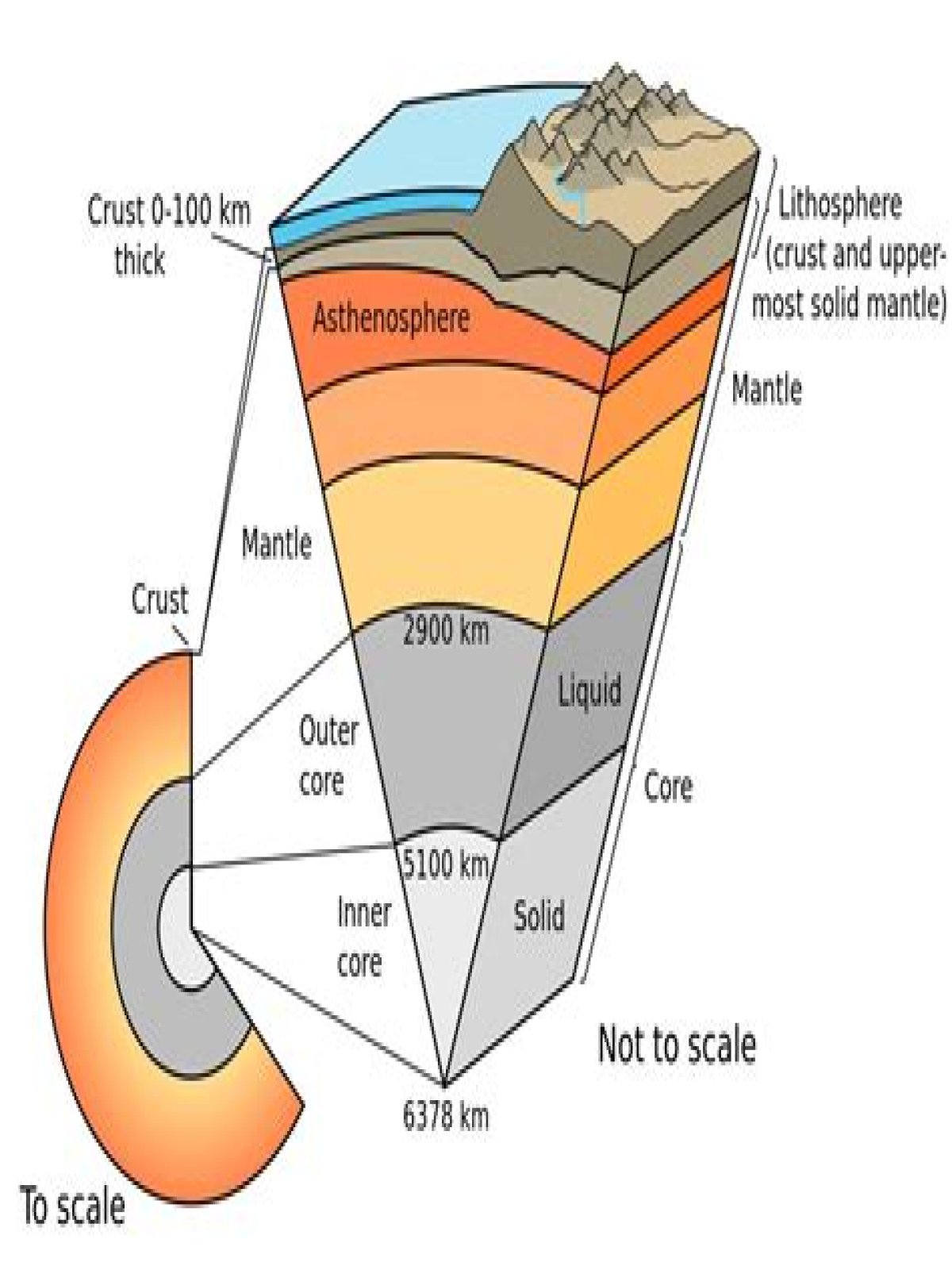 why do scientists think that lithosphere has to be destroyed somewhere on or in the earth?
