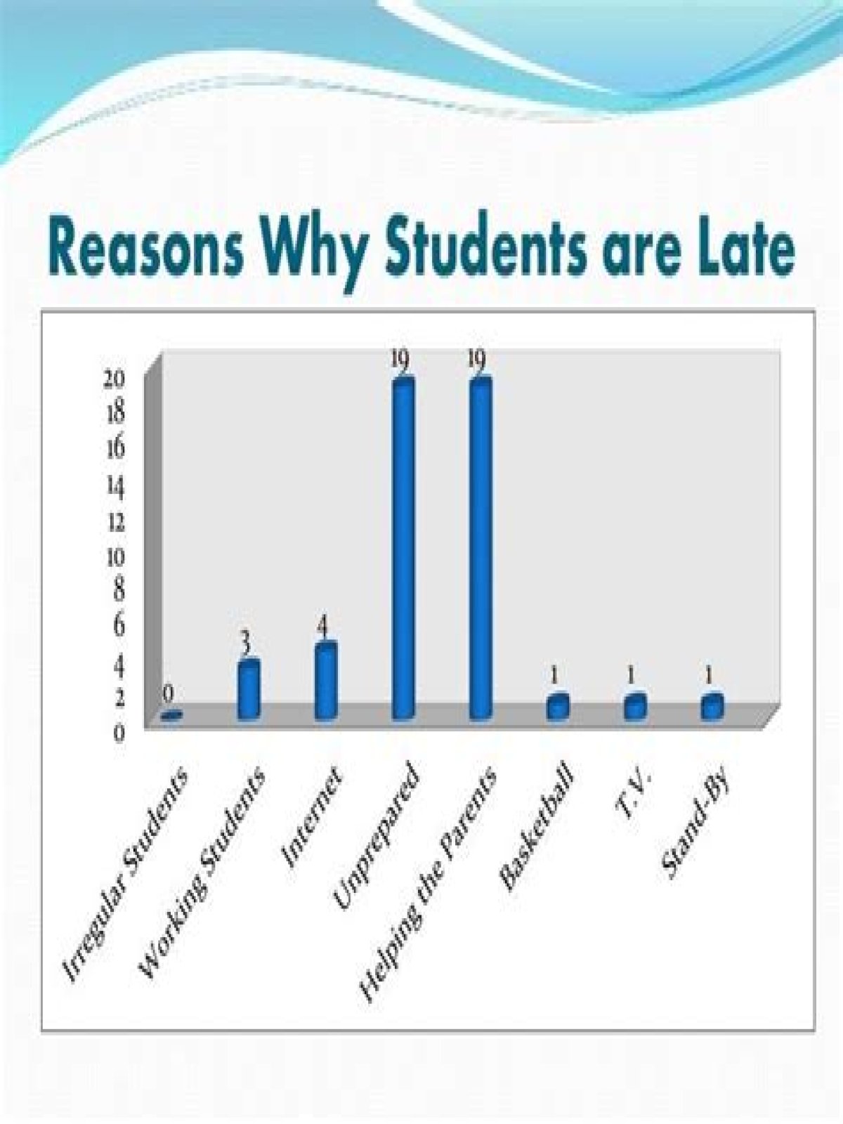 Why do students stay up late?