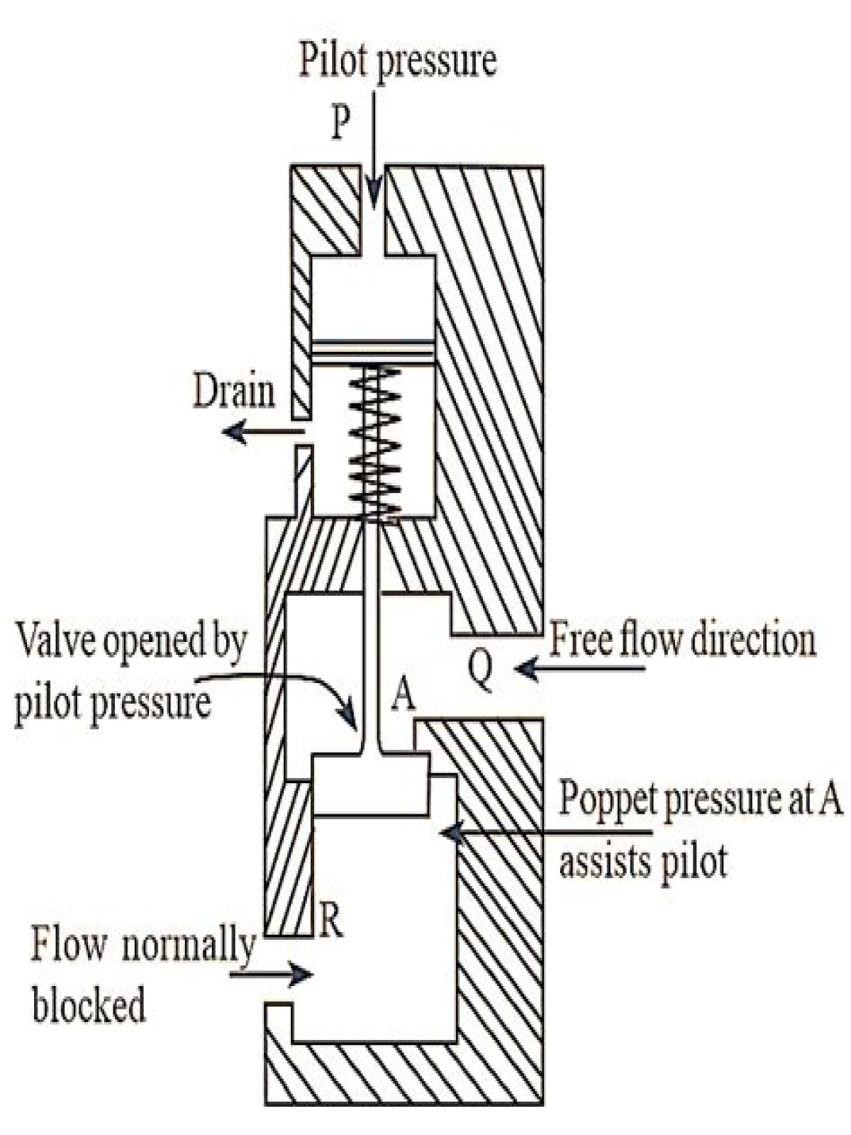 Why is the pilot-operated check valve used in a clamping operation?